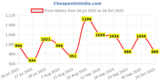 ajio.com melange by lifestyle Women Abstract Tunic melange by lifestyle Price History Graph from 26 Jul 2025 to 26 Oct 2025