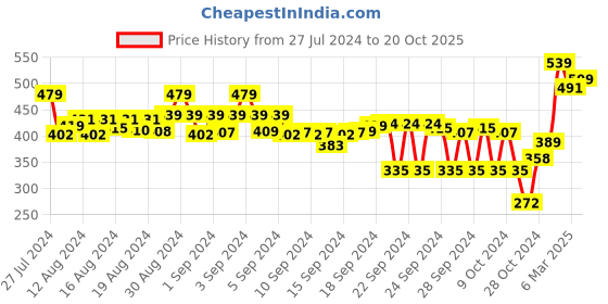 ajio.com melange by lifestyle Women Churidar with Elasticated Waist melange by lifestyle Price History Graph from 27 Jul 2024 to 20 Oct 2025