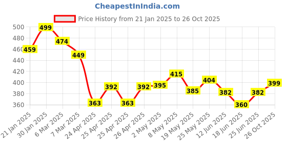 ajio.com melange by lifestyle Women Coral Kurti melange by lifestyle Price History Graph from 21 Jan 2025 to 26 Oct 2025