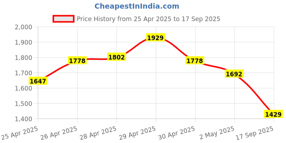 ajio.com melange by lifestyle Women Cotton Embroidery Kurta melange by lifestyle Price History Graph from 25 Apr 2025 to 17 Sep 2025