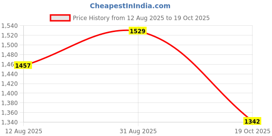 ajio.com melange by lifestyle Women Embroidered Flared Kurta  melange by lifestyle Price History Graph from 12 Aug 2025 to 19 Oct 2025