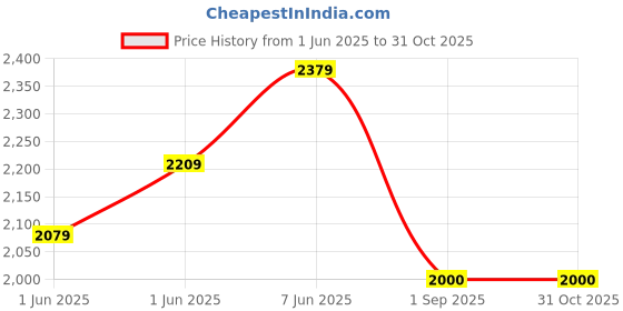 ajio.com melange by lifestyle Women Embroidered Flared Kurta with Salwar & Dupatta Set melange by lifestyle Price History Graph from 1 Jun 2025 to 31 Oct 2025