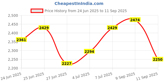 ajio.com melange by lifestyle Women Embroidered Kurta Salwar Set with Dupatta melange by lifestyle Price History Graph from 24 Jun 2025 to 11 Sep 2025