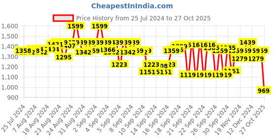 ajio.com melange by lifestyle Women Embroidered Straight Kurta melange by lifestyle Price History Graph from 25 Jul 2024 to 27 Oct 2025