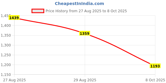 ajio.com melange by lifestyle Women Embroidered Straight Kurta melange by lifestyle Price History Graph from 27 Aug 2025 to 8 Oct 2025