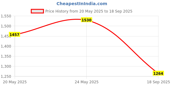 ajio.com melange by lifestyle Women Embroidery Kurta melange by lifestyle Price History Graph from 20 May 2025 to 18 Sep 2025