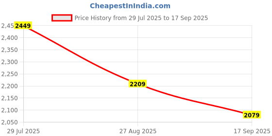 ajio.com melange by lifestyle Women Embroidery Kurta melange by lifestyle Price History Graph from 29 Jul 2025 to 17 Sep 2025