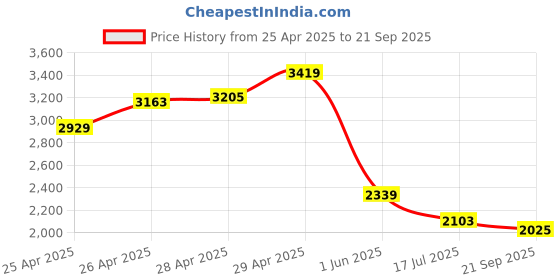 ajio.com melange by lifestyle Women Embroidery Straight Kurta Set melange by lifestyle Price History Graph from 25 Apr 2025 to 21 Sep 2025