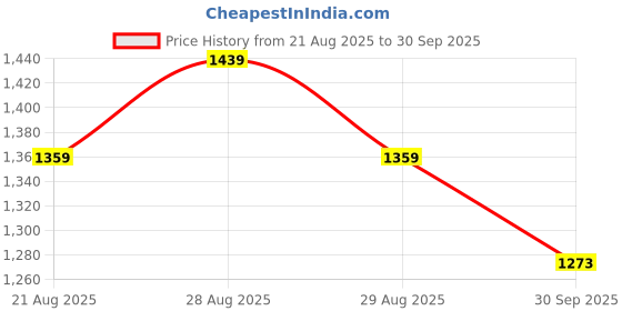 ajio.com melange by lifestyle Women Floral Kurta melange by lifestyle Price History Graph from 21 Aug 2025 to 30 Sep 2025