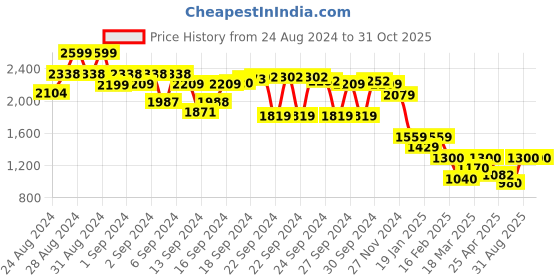 ajio.com melange by lifestyle Women Floral Print Flared Kurta Set melange by lifestyle Price History Graph from 24 Aug 2024 to 31 Oct 2025