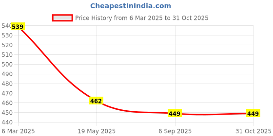 ajio.com melange by lifestyle Women Floral Print Straight Kurta melange by lifestyle Price History Graph from 6 Mar 2025 to 31 Oct 2025