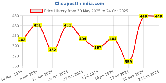 ajio.com melange by lifestyle Women Floral Print Straight Kurta melange by lifestyle Price History Graph from 30 May 2025 to 23 Oct 2025