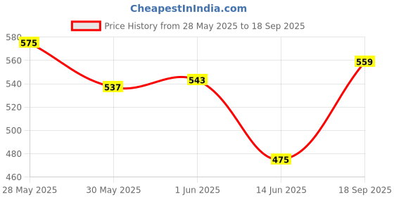 ajio.com melange by lifestyle Women Floral Print Straight Kurta  melange by lifestyle Price History Graph from 28 May 2025 to 18 Sep 2025