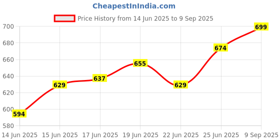 ajio.com melange by lifestyle Women Floral Print Straight Kurta melange by lifestyle Price History Graph from 14 Jun 2025 to 9 Sep 2025