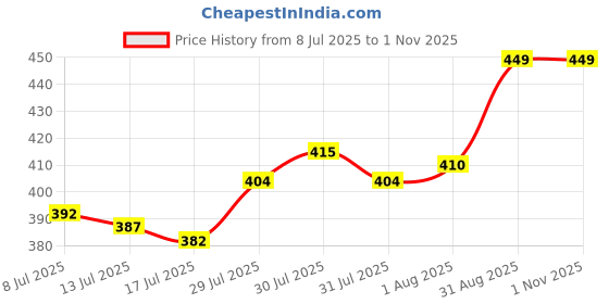 ajio.com melange by lifestyle Women Floral Print Straight Kurta  melange by lifestyle Price History Graph from 8 Jul 2025 to 1 Nov 2025