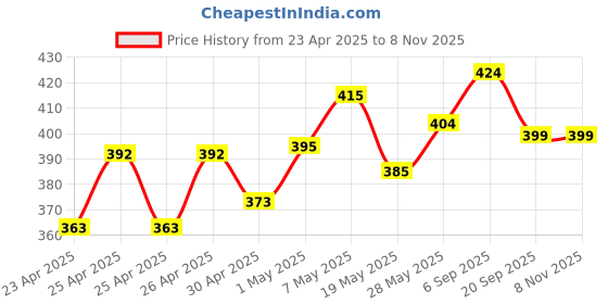 ajio.com melange by lifestyle Women Floral Print Straight Kurti melange by lifestyle Price History Graph from 23 Apr 2025 to 8 Nov 2025