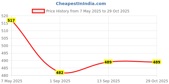 ajio.com melange by lifestyle Women Floral Print Straight Kurti melange by lifestyle Price History Graph from 7 May 2025 to 29 Oct 2025