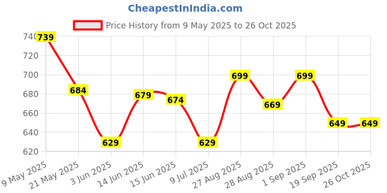 ajio.com melange by lifestyle Women Floral Print Straight Tunic melange by lifestyle Price History Graph from 9 May 2025 to 26 Oct 2025