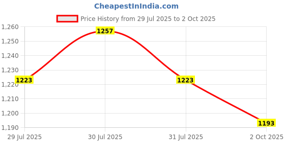 ajio.com melange by lifestyle Women Floral Straight Kurta melange by lifestyle Price History Graph from 29 Jul 2025 to 2 Oct 2025