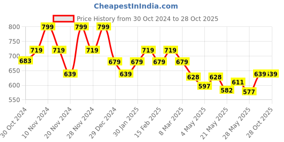 ajio.com melange by lifestyle Women Floral Woven Chanderi Dupatta melange by lifestyle Price History Graph from 30 Oct 2024 to 28 Oct 2025