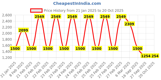 ajio.com melange by lifestyle Women Kurta Set melange by lifestyle Price History Graph from 21 Jan 2025 to 20 Oct 2025