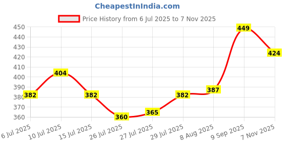 ajio.com melange by lifestyle Women Leaf Print Straight Tunic melange by lifestyle Price History Graph from 6 Jul 2025 to 7 Nov 2025