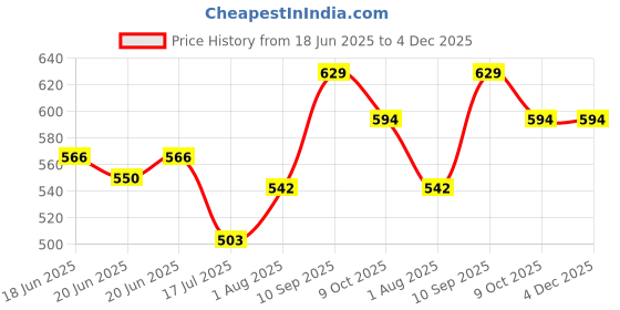 ajio.com melange by lifestyle Women Ombre-Dyed Dupatta with Tassels melange by lifestyle Price History Graph from 18 Jun 2025 to 4 Dec 2025