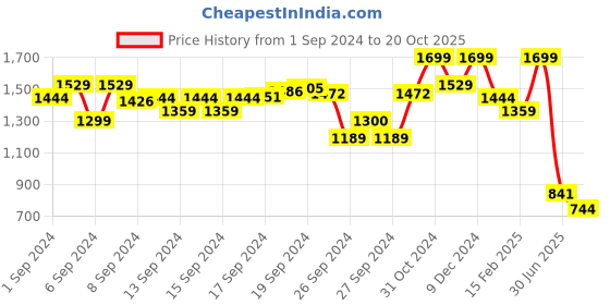 ajio.com melange by lifestyle Women Open-Toe Block Heeled Sandals melange by lifestyle Price History Graph from 1 Sep 2024 to 20 Oct 2025