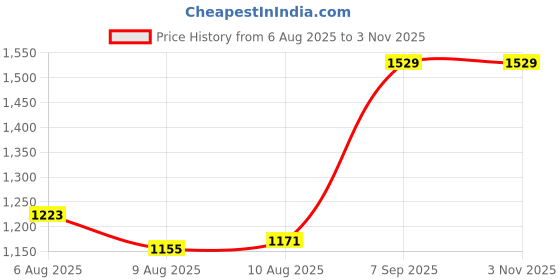 ajio.com melange by lifestyle Women Printed Flared Kurta melange by lifestyle Price History Graph from 6 Aug 2025 to 1 Nov 2025