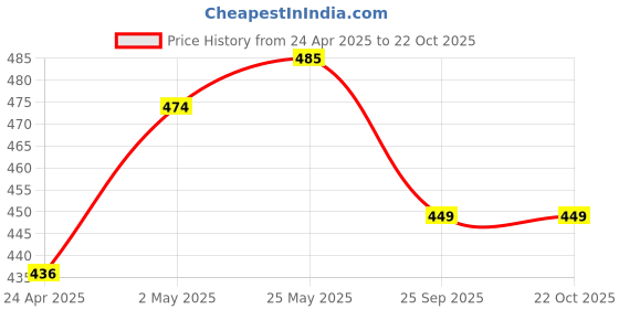 ajio.com melange by lifestyle Women Printed Straight Kurta melange by lifestyle Price History Graph from 24 Apr 2025 to 22 Oct 2025