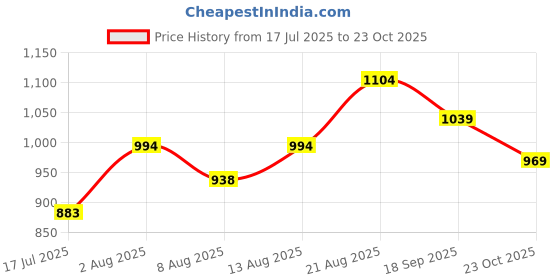 ajio.com melange by lifestyle Women Regular Cotton Printed Tunic melange by lifestyle Price History Graph from 17 Jul 2025 to 23 Oct 2025