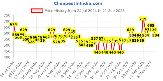 ajio.com melange by lifestyle Women Straight Fit Pants with Insert Pockets melange by lifestyle Price History Graph from 24 Jul 2024 to 21 Sep 2025