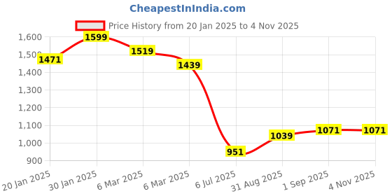 ajio.com melange by lifestyle Women Straight Kurta with Insert Pockets melange by lifestyle Price History Graph from 20 Jan 2025 to 2 Nov 2025