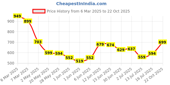 ajio.com melange by lifestyle Women Straight Tunic with 3/4th Sleeves melange by lifestyle Price History Graph from 6 Mar 2025 to 22 Oct 2025