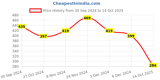ajio.com melbees by yellow chimes Set of 2 Pendants with Link Chain melbees by yellow chimes Price History Graph from 30 Sep 2024 to 14 Oct 2025