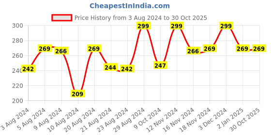 ajio.com melissa & doug Townley Girl Minnie Mouse Pack of 6 Snap Clips melissa & doug Price History Graph from 3 Aug 2024 to 30 Oct 2025