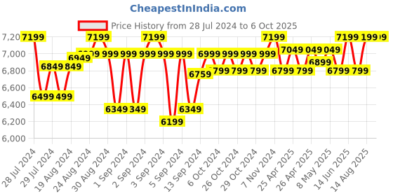 ajio.com melissa Cheetah Print Slides Flip-Flops melissa Price History Graph from 28 Jul 2024 to 5 Oct 2025