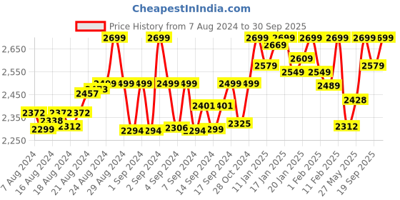 ajio.com melissa Logo Embossed Tong Slippers melissa Price History Graph from 7 Aug 2024 to 30 Sep 2025