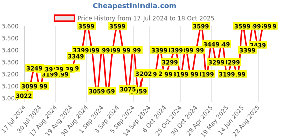 ajio.com melissa Women Open-Toe Thong Flip-Flops melissa Price History Graph from 17 Jul 2024 to 18 Oct 2025