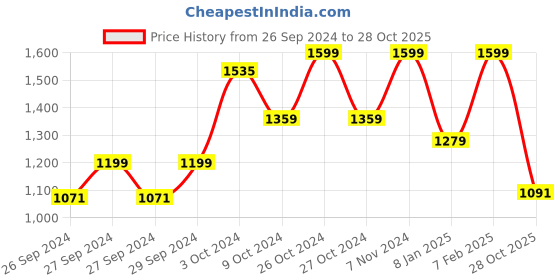 ajio.com home centre Mellow Syre Printed Light Filtering Door Curtain home centre Price History Graph from 26 Sep 2024 to 28 Oct 2025