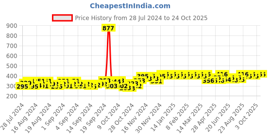ajio.com peluche Melodious Whirlpool Floral Lapel Pin peluche Price History Graph from 28 Jul 2024 to 23 Oct 2025