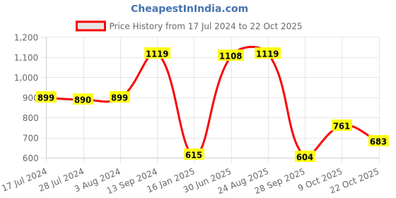 ajio.com campus Melody Micro Print Slip-On Sports Shoes campus Price History Graph from 17 Jul 2024 to 22 Oct 2025