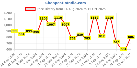 ajio.com campus Melody Slip-On Sports Shoes with Signature Branding campus Price History Graph from 14 Aug 2024 to 15 Oct 2025