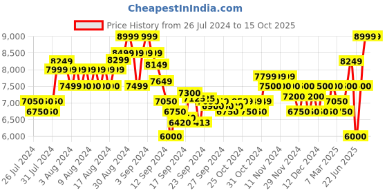 ajio.com armani exchange Melrose Solid Shoulder Handbag armani exchange Price History Graph from 26 Jul 2024 to 15 Oct 2025