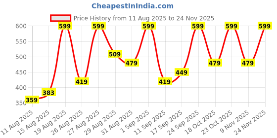 ajio.com mixsoon Melting Collagen Eye Film mixsoon Price History Graph from 11 Aug 2025 to 24 Nov 2025