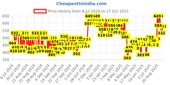 ajio.com wellbeing nutrition Melts Testo Power Testosterone Support wellbeing nutrition Price History Graph from 9 Jul 2024 to 14 Oct 2025