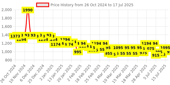 ajio.com mochi Mem Thong-Style Flip-Flops with Synthetic Upper mochi Price History Graph from 26 Oct 2024 to 15 Jul 2025