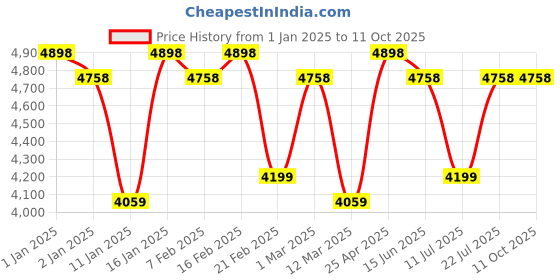 ajio.com nasher miles Mem Wheel Trolley nasher miles Price History Graph from 1 Jan 2025 to 11 Oct 2025