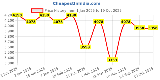 ajio.com nasher miles Mem Wheel Trolley nasher miles Price History Graph from 1 Jan 2025 to 18 Oct 2025