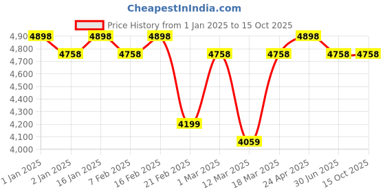 ajio.com nasher miles Mem Wheel Trolley nasher miles Price History Graph from 1 Jan 2025 to 15 Oct 2025